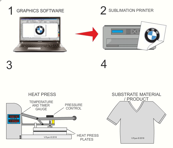 Sublimation Printing